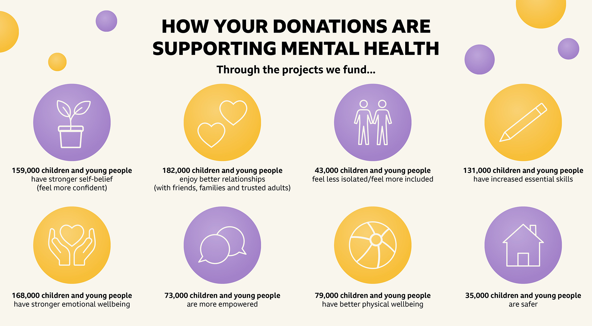 Your donations help to fund vital mental health support